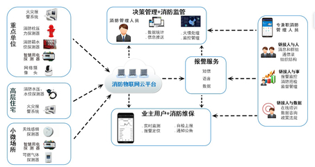 智慧消防生態(tài)系統(tǒng)的三大關(guān)鍵環(huán)節(jié) 數(shù)據(jù)采集、管理與軟件開發(fā)