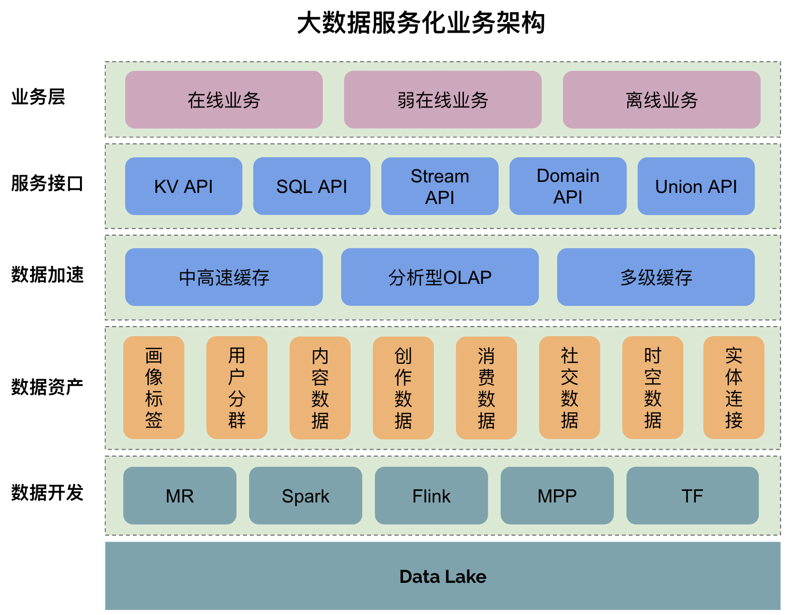 大數(shù)據(jù)服務(wù)化架構(gòu)設(shè)計 將大數(shù)據(jù)能力抽離為可復用服務(wù)